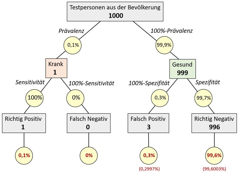 Baumdiagramm