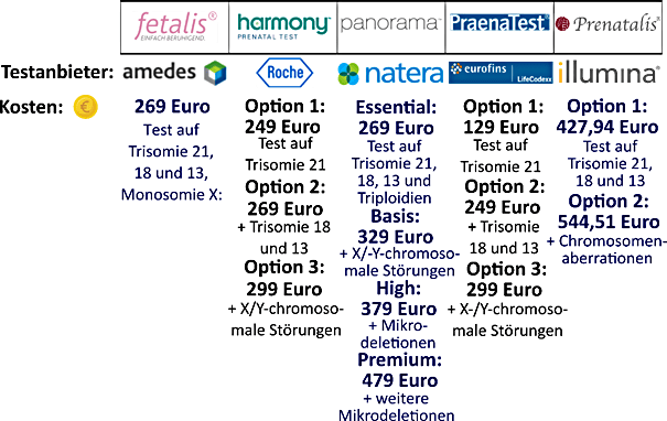 Übersicht der Preise: fetalis 269 Euro, harmony 249 bis 299 Euro, panorama 269 bis 479 Euro, PraenaTest 129 bis 299 Euro, Prenatalis 427,94 bis 544,51 Euro