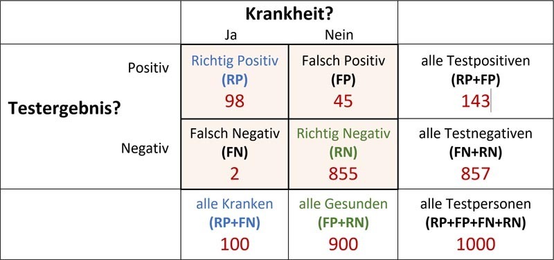 Vierfeldertafel