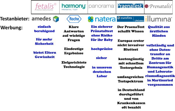 Werbebotschaften der NIPT-Hersteller